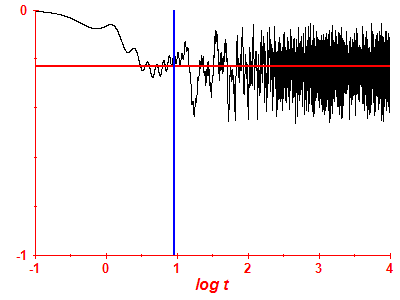 Survival probability log